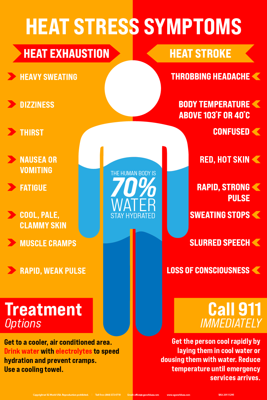 Heat Stress Awareness Heat Stress Symptoms Signs