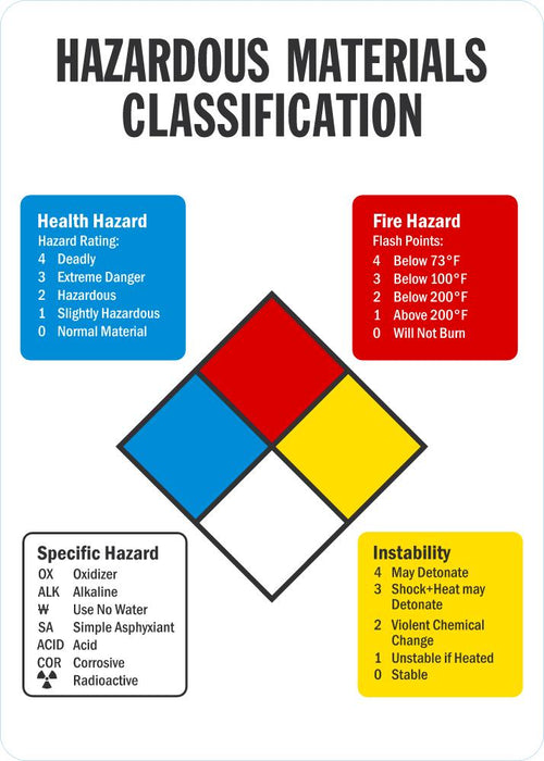 Hazardous Materials Classification Sign
